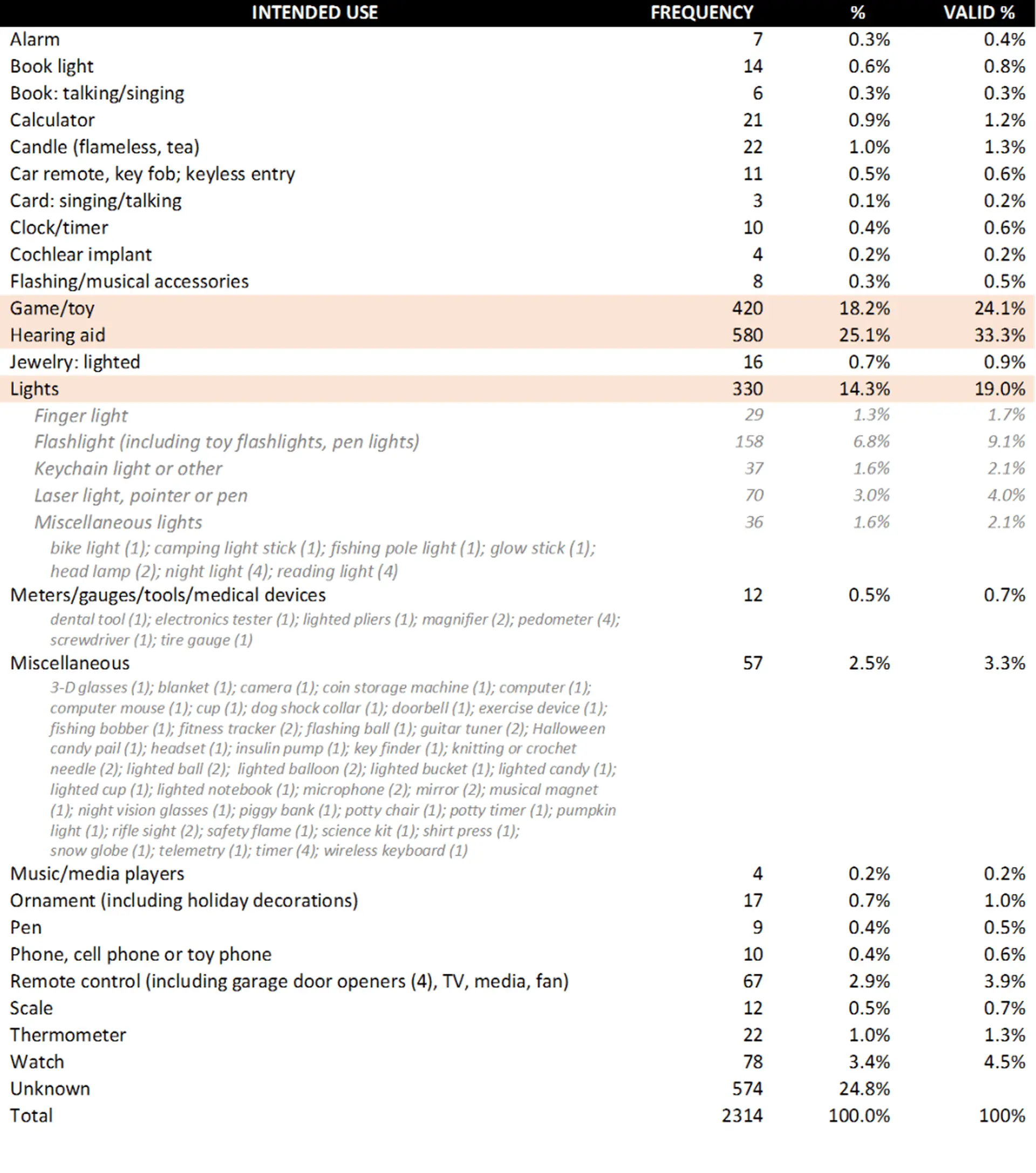 Intended Use of Ingested Batteries