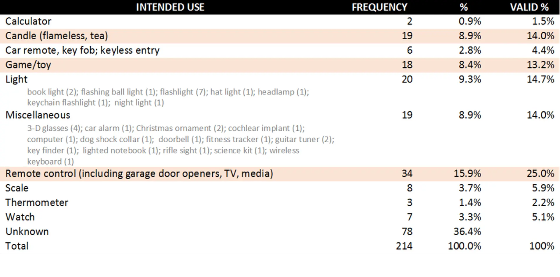 Intended Use of Ingested Batteries